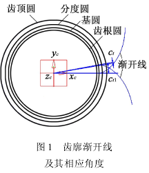 圓柱齒輪，斜圓柱齒輪，
